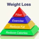 Weight loss